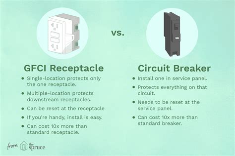 gfci breaker in small metal box|gfci circuit breaker vs outlet.